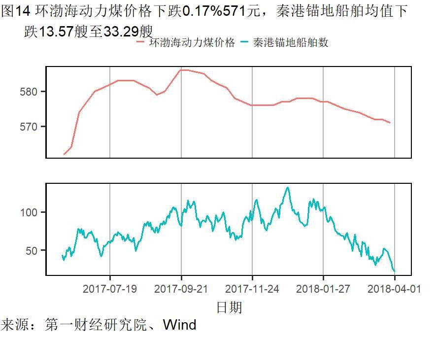 制造业需求回升不及往年 楼市调控再起丨高频数据看宏观