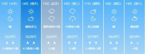 大风预警｜奔跑吧，气温！下周济南高温雷雨 8级大风