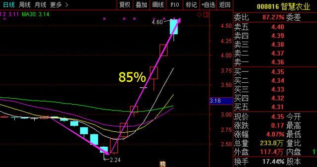 香港一女博士说破股市：一旦遇见“跌停式”试盘，百分百是大牛股