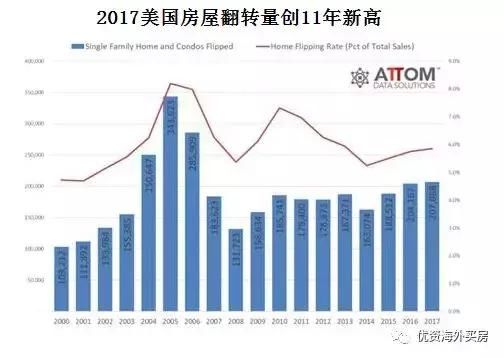 2017年美国房屋翻转量创下11年新高，平均投资回报近50%