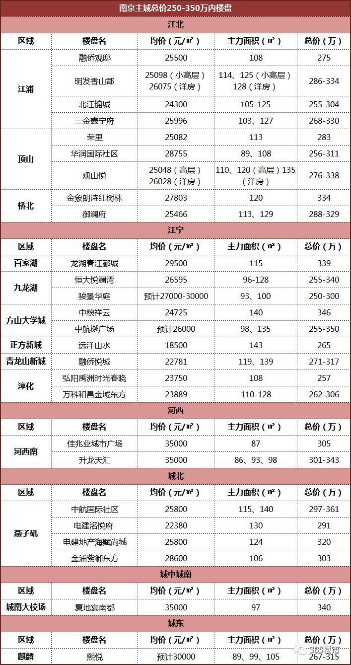 正方新城毛坯洋房1.8万\/平，禄口1.2万\/平，你选哪里?