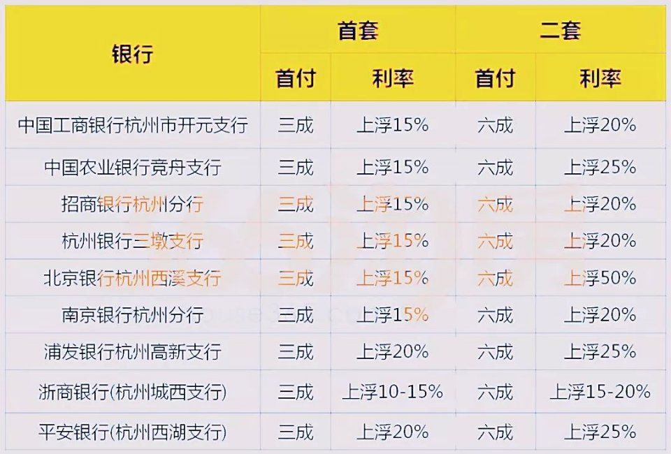 房贷又收紧?杭州有银行利率上浮50%!北京房贷至少上浮10%!买房人