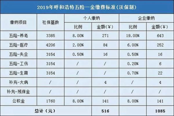 五险一金标准