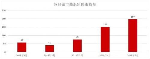 东吴做市今年退出78家!做市商单日退出做市73次!这是肿么了?