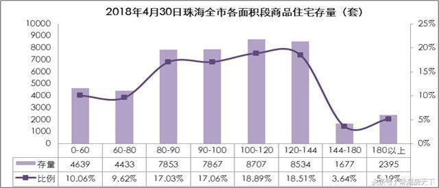 截止4月底珠海商品住宅库存达46105套 环比增3.39%