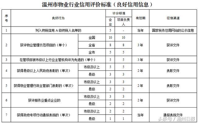 小区管家有了红黑榜！温州物业将分5个信用等级