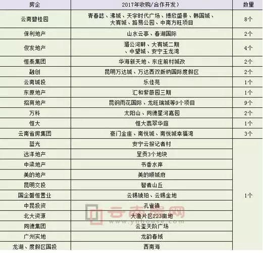 昆明烂尾楼逐渐复工 房价上涨大品牌接盘是主因