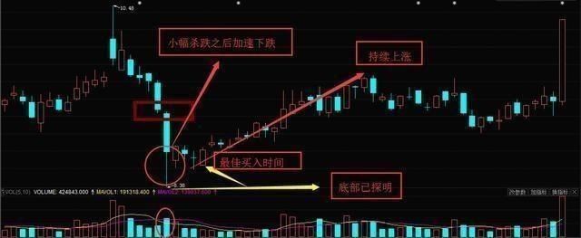 一位退休的游资大佬：一旦遇到这3种抄底信号，毫不犹豫满仓买！