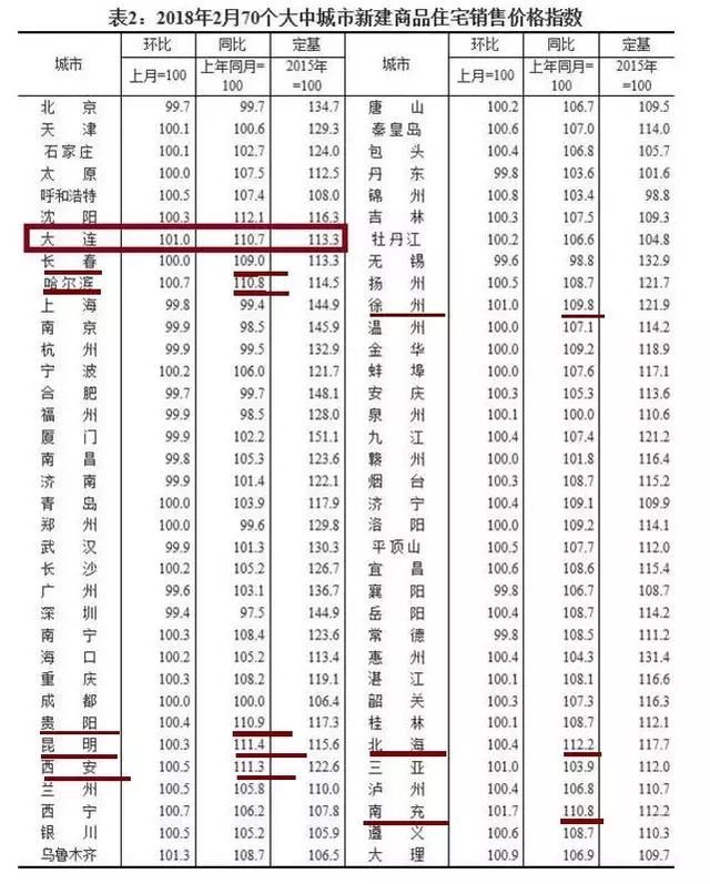 大连限购！下一个就是长春！请不要怀疑