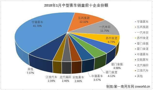 5家企业分食八成中客市场 宇通1692辆遥遥领先 东风一汽居前三