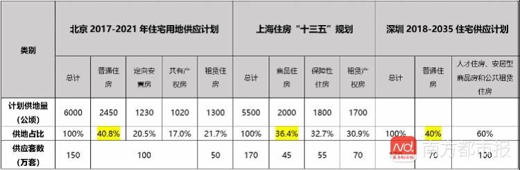 楼市调控新风向标!北上深准备这样做……