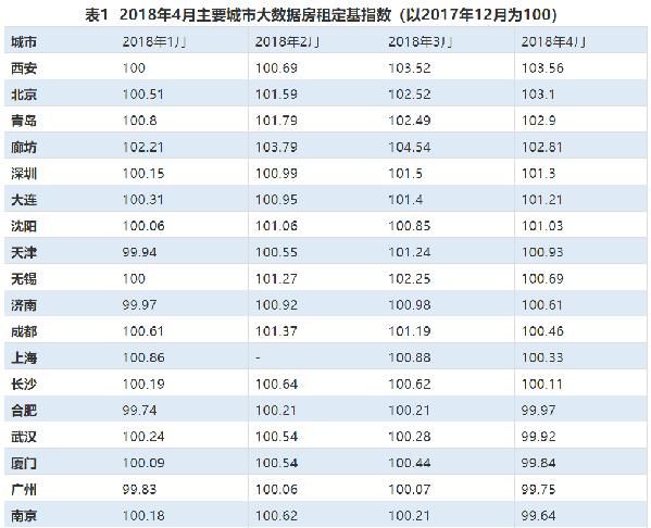 住房租金大数据发布，猜猜广深今年前4月房租是涨还是跌？