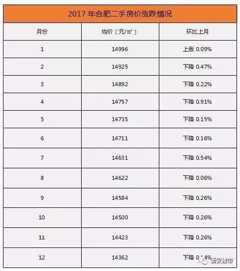 最新,九区三县房价出炉!合肥二手房环比上涨0.21%!名校学区房跳涨