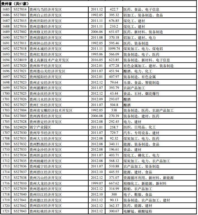 贵州7个国家级57个省级开发区，有你的家乡吗?