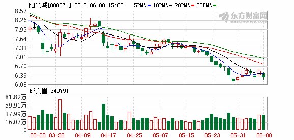 上市公司加入\＂炒股军团\＂ 阳光城握15股成\＂劳模\＂