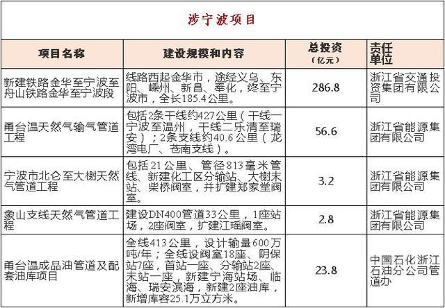 宁波一大批省重点建设项目公布 含铁路、机场、地铁！