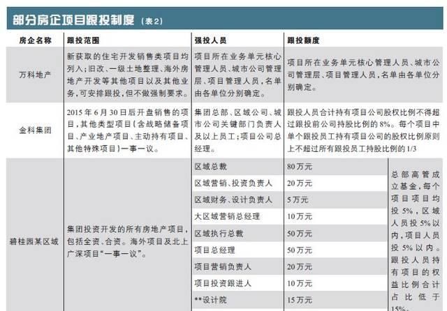 跟投是什么意思