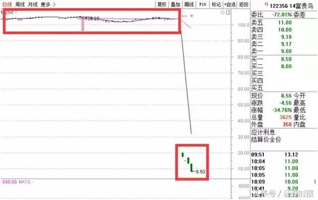 4天跌掉90%！富贵鸟公司债遭遇“连环斩”，发生了什么？