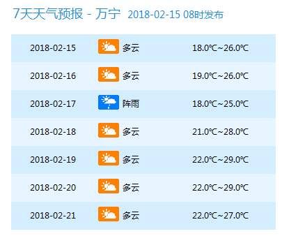 天气 | 春节期间，海南最高温32℃!还有这些信息你得知道……