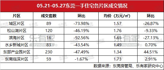 上周东莞一手住宅供求双降，松山湖片区均价最高