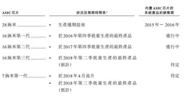 比特币挖矿机厂商嘉楠耘智冲刺港交所：去年营收13亿