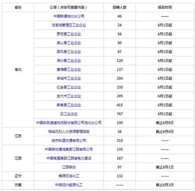 2018年这些国企招聘2万人，快来围观