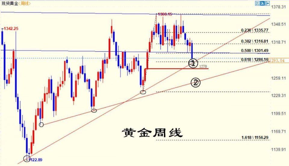 周评:黄金千三失守之后，下一个机会在哪里?