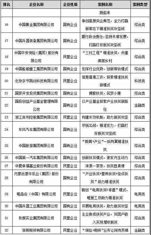 2019年国家精准扶贫的上市公司名单汇总