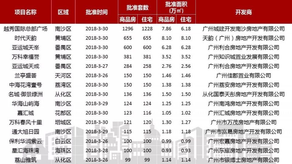 预售证开闸!广州一周供应5000多套!环比升230%!成交升6成!终于爆