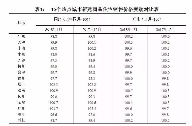 最新!70城房价涨跌排行榜出炉:这些城市跌最\＂狠\＂，有你的家乡