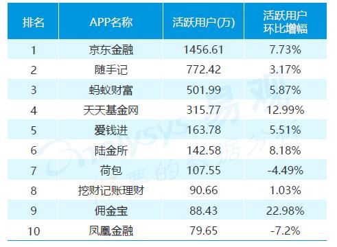 京东金融APP女性理财大数据: 东北女性当家爱理财