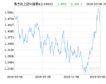 易方达上证50指数A净值下跌2.30% 请保持关注