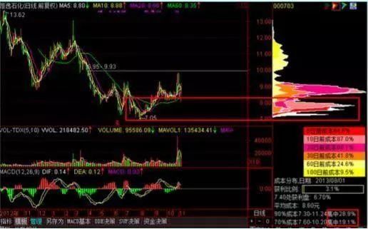 A股最强悍赚钱指标筹码分布，字字肺腑，记住5句股市如取款机