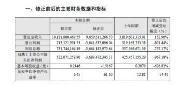 坚瑞沃能由盈利修正为亏损37亿 董事长被动减持1502万股