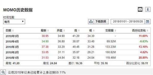 陌陌一季度营收、净利均好于预期