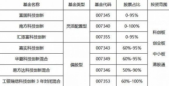 一天爆卖100亿的科创板基金,真的值得买吗?