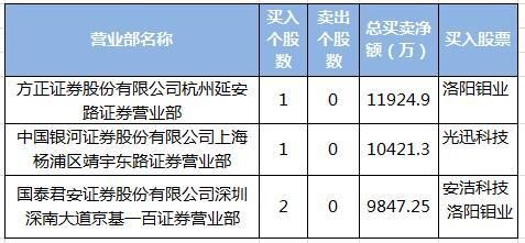 机构抛售中国铝业 游资抄底华仁药业