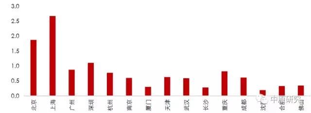 流动人口决定中国租赁市场的未来