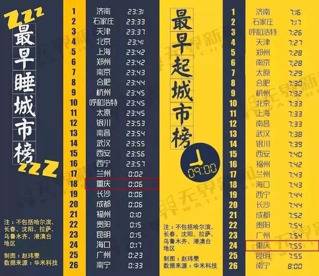 2018重庆生活标准及格线曝光，看看你又拖了多少后腿！