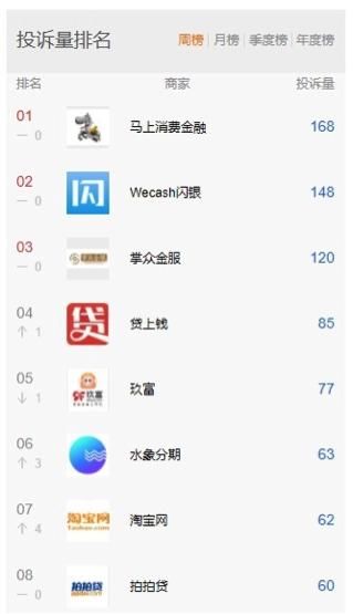 马上消费金融因整改效果不佳，被聚投诉踢出7天保护合作商家