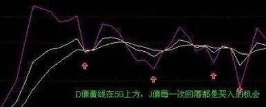 A股绝佳KDJ黄金口诀:熟背任一句精准买卖!