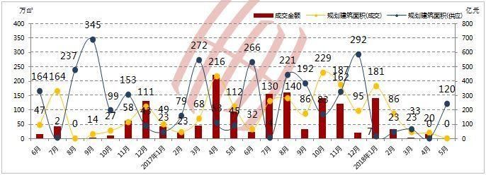 北京!商品住宅供应暴增,二手成交量价齐涨!回暖趋势已定?