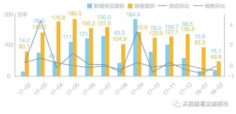 沈阳2月份住宅市场运行报告:正逢春节假期，量价均有回落