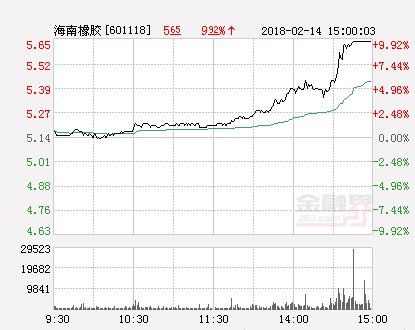 快讯:海南橡胶涨停 报于5.65元