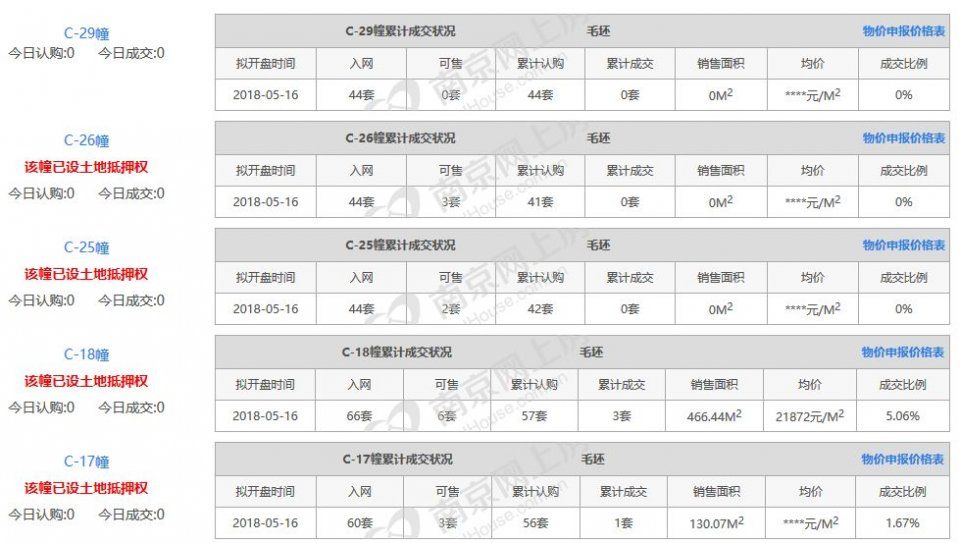 新房成交量骤跌46%!市场这是怎么了?