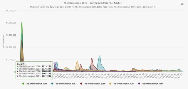 Dota2：如果小绿本奖金超过三千万美元 玩家要求G胖直播Dota2