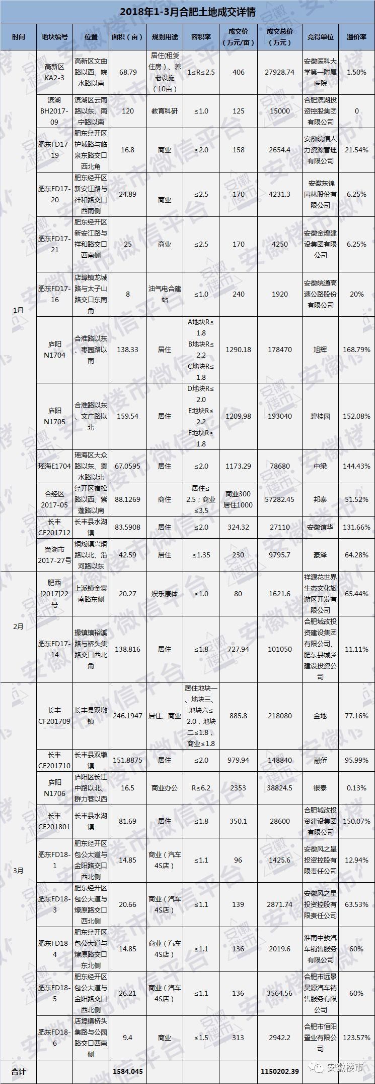 重磅发布!合肥一季度卖地115亿!超1.4万套新房砸向楼市!北城、庐