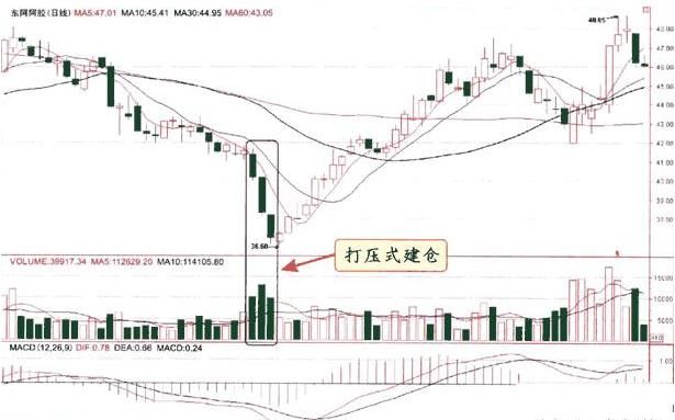 一位操盘手的忠言：为何在庄家建仓之后满仓，值得散户读10遍！