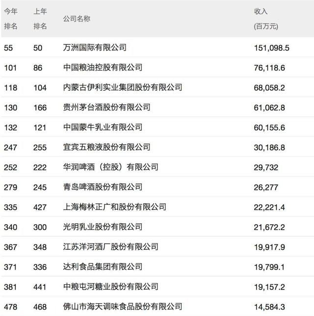 中国五百强占gdp_中国500强收入占GDP近一半 工商银行最赚钱(3)