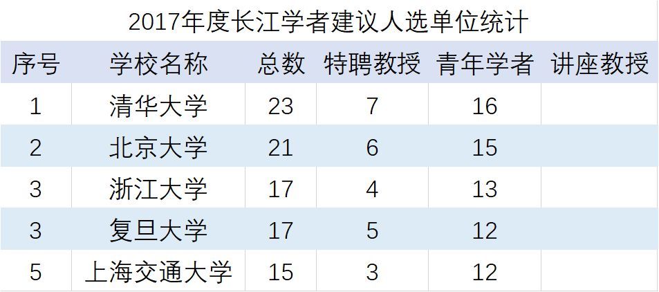 浙江大学17人入选2017年度长江学者建议人选